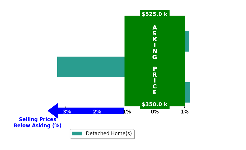 Bar chart comparing asking price vs selling price for Alisha Simpkins