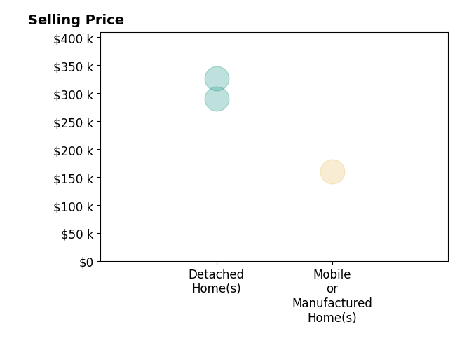 Kristen Sanders's purchased homes include detached homes from $290K to $327K, mobile or manufactured homes at $160K.