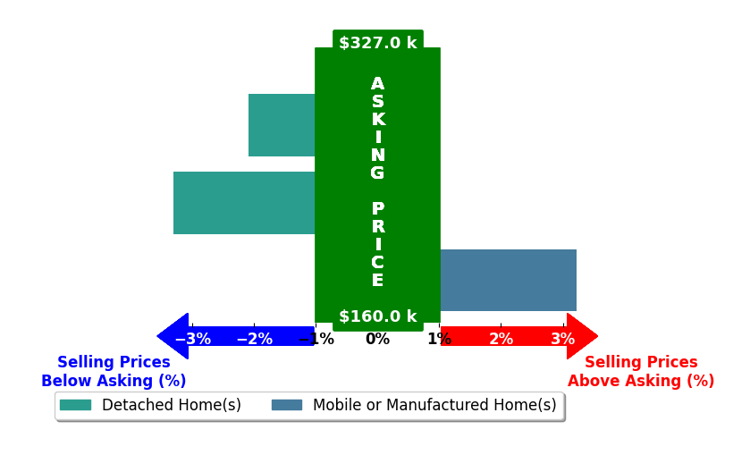 Kristen Sanders's purchased homes closed 0.7% below asking on average, with 1 homes above, 2 below, and 0 at asking price.