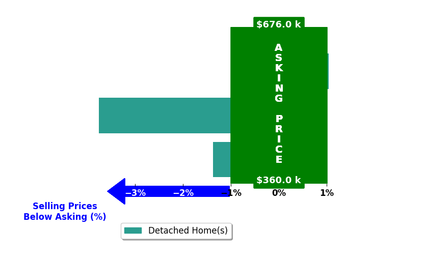Bar chart comparing asking price vs selling price for Rocio Jauregui