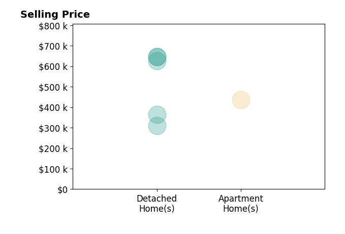 Histogram of home sales price ranges for Ann Crusenberry