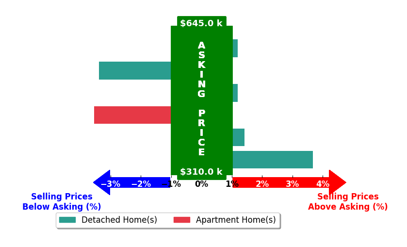 Bar chart comparing asking price vs selling price for Ann Crusenberry