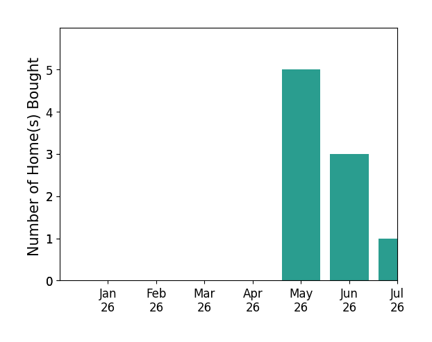 Bar chart of total home sales by Rhonda Maehl over the past 12 months
