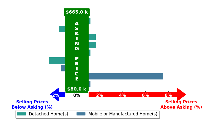 Bar chart comparing asking price vs selling price for Rhonda Maehl