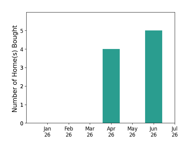 Bar chart of total home sales by Brittney Allison over the past 12 months