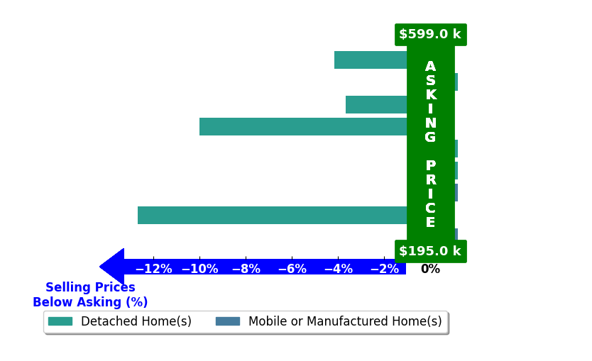 Bar chart comparing asking price vs selling price for Brian Voigt