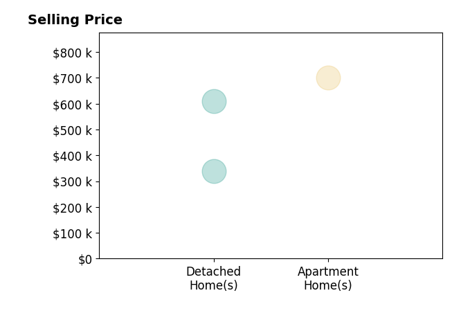 Histogram of home sales price ranges for Levi Trentham