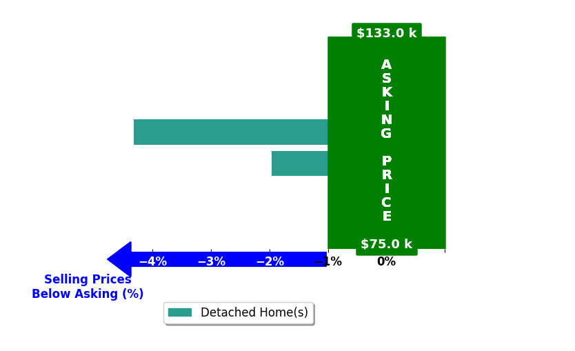 Bar chart comparing asking price vs selling price for Rachelle Van Gelder
