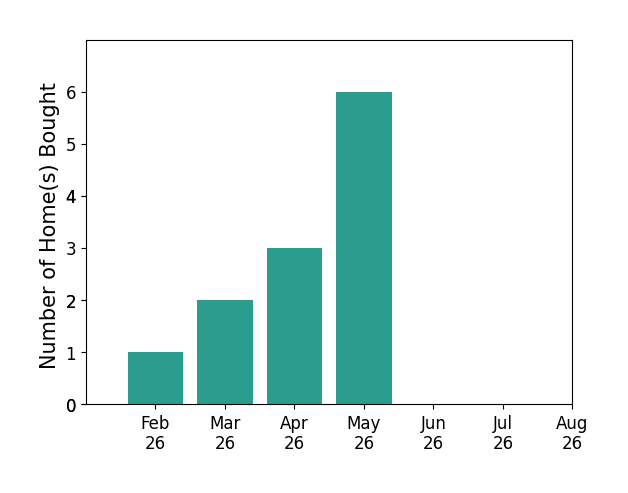 MATTHEW SANDOVAL helped buy 1 home in February 2026, 2 homes in March 2026, 3 homes in April 2026, 6 homes in May 2026, for a total of 12 homes.