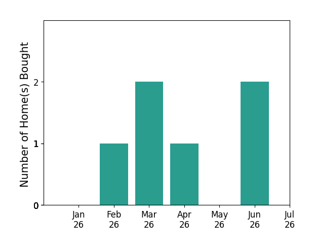 Bar chart of total home sales by Julianna Labra over the past 12 months