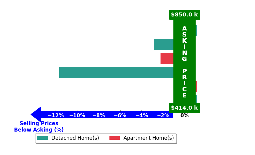 Bar chart comparing asking price vs selling price for Julianna Labra