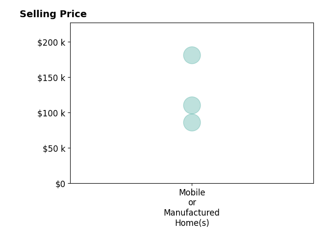 Histogram of home sales price ranges for Michelle Baynes
