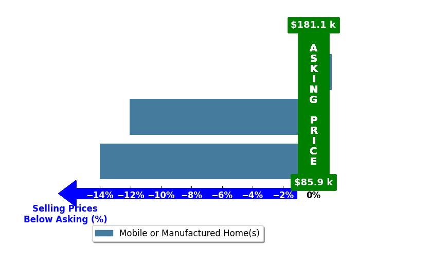 Bar chart comparing asking price vs selling price for Michelle Baynes