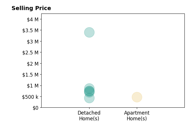 Histogram of home sales price ranges for Karen Grotte