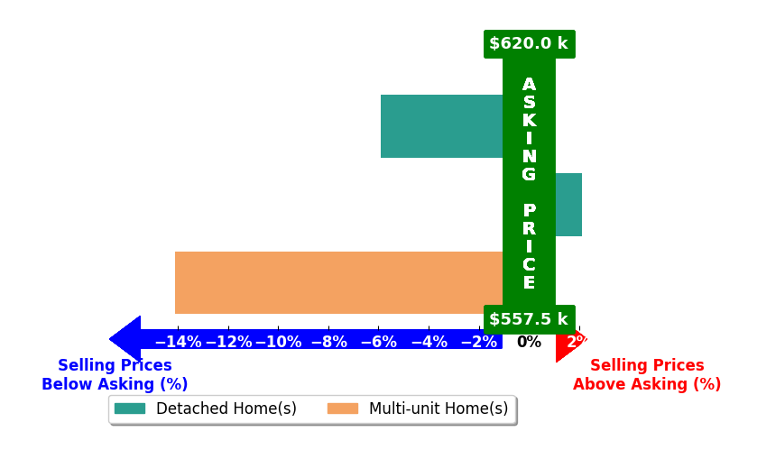 Bar chart comparing asking price vs selling price for Cynthia Cunningham
