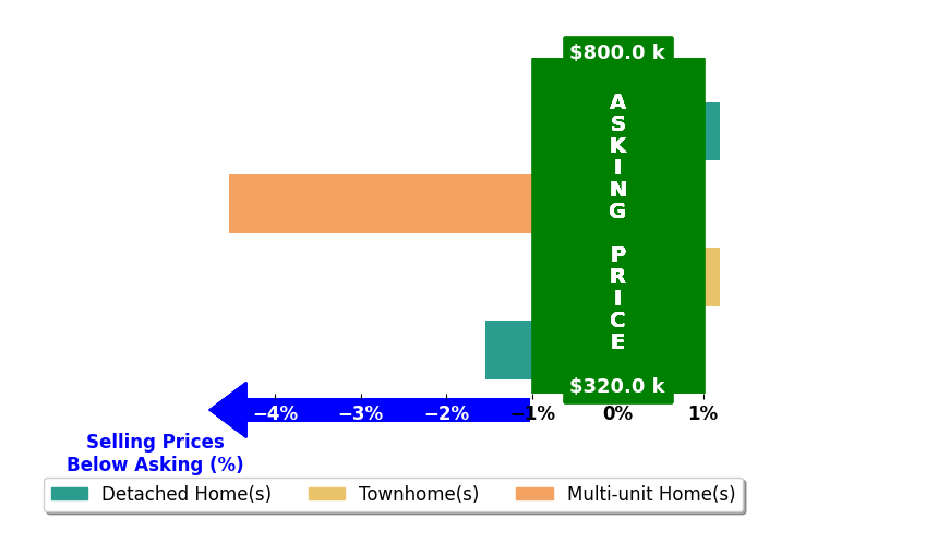 MARY THOMAS BOYD's purchased homes closed 1.5% below asking on average, with 0 homes above, 3 below, and 2 at asking price.