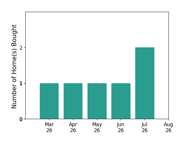 Marielle Thoburn helped buy 1 home in March 2026, 1 home in April 2026, 1 home in May 2026, 1 home in June 2026, 2 homes in July 2026, for a total of 6 homes.