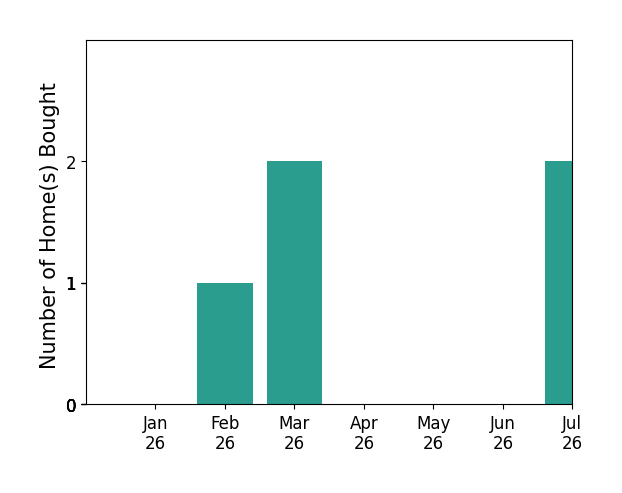 Bar chart of total home sales by Tre Evans over the past 12 months