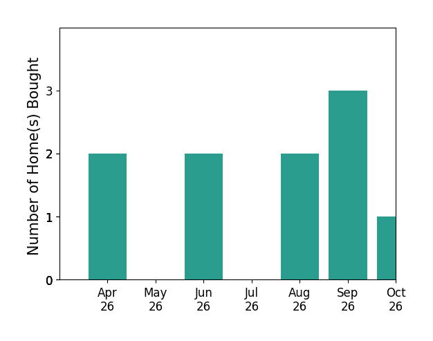 Bar chart of total home sales by Paris Munn over the past 6 months