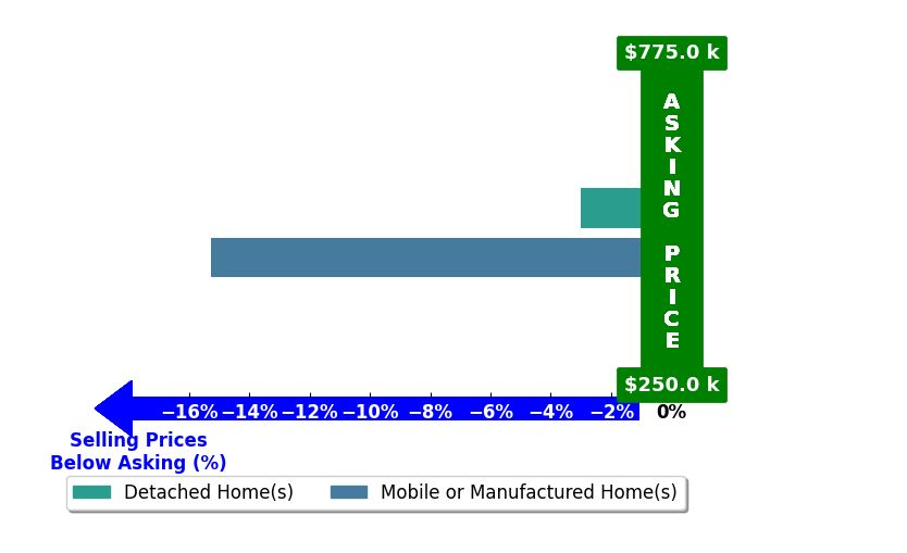 Bar chart comparing asking price vs selling price for Kimberly Leonard