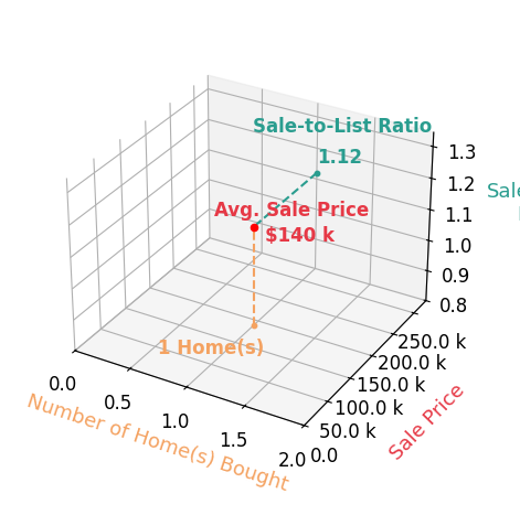 Chart showing sale-to-list price ratio for Scott Grimm