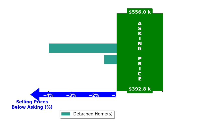 Bar chart comparing asking price vs selling price for MICHAEL PENMAN