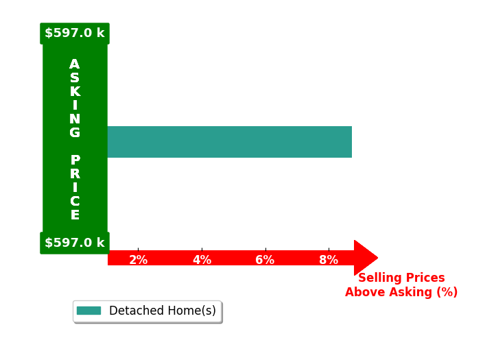 Bar chart comparing asking price vs selling price for STEPHANIE WILLHOIT