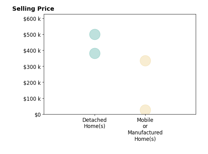 Histogram of home sales price ranges for CASSANDRA BARR
