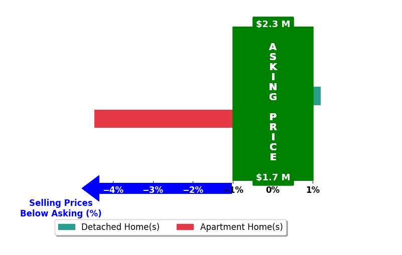 Bar chart comparing asking price vs selling price for Breanna Lepante