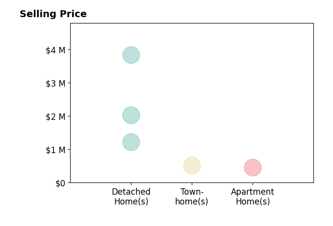 Histogram of home sales price ranges for Drew Teicheira