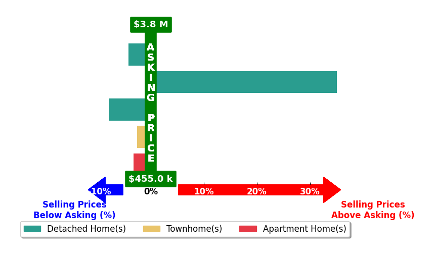 Bar chart comparing asking price vs selling price for Drew Teicheira