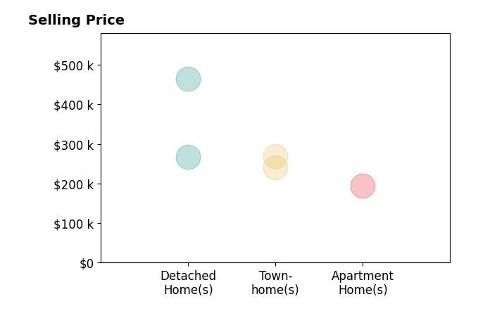 Histogram of home sales price ranges for Stephanie Nance