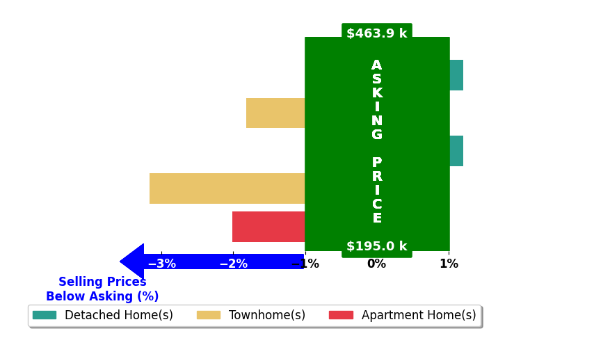 Bar chart comparing asking price vs selling price for Stephanie Nance