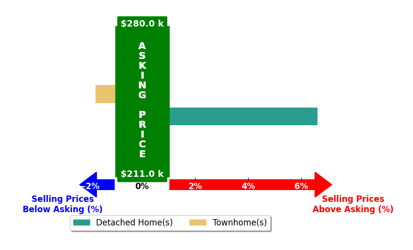 Kasi Evans's purchased homes closed 2.4% above asking on average, with 1 homes above, 1 below, and 0 at asking price.