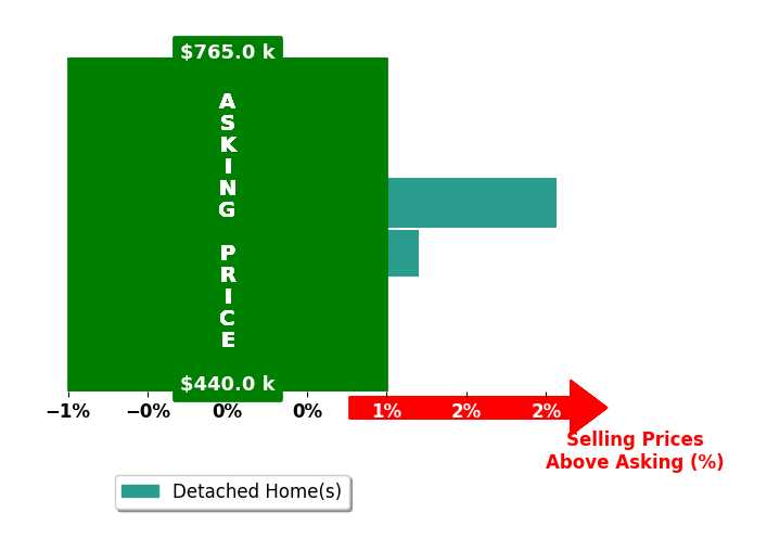 Lisa Harrison's purchased homes closed 0.0% above asking on average, with 0 homes above, 0 below, and 1 at asking price.