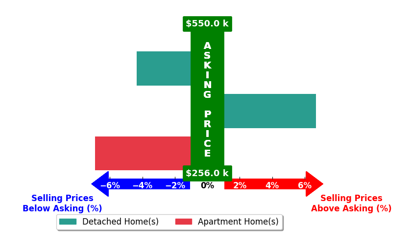 Milena Hunt's purchased homes closed 1.5% below asking on average, with 1 homes above, 2 below, and 0 at asking price.