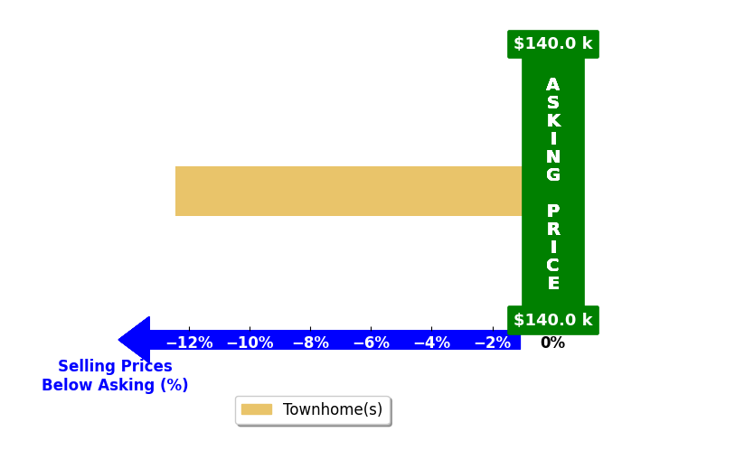 sachita shrestha's purchased homes closed 12.4% below asking on average, with 0 homes above, 1 below, and 0 at asking price.