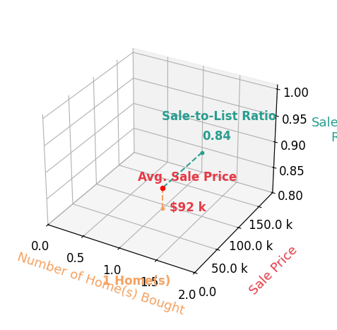 Chart showing sale-to-list price ratio for Megan Jewell
