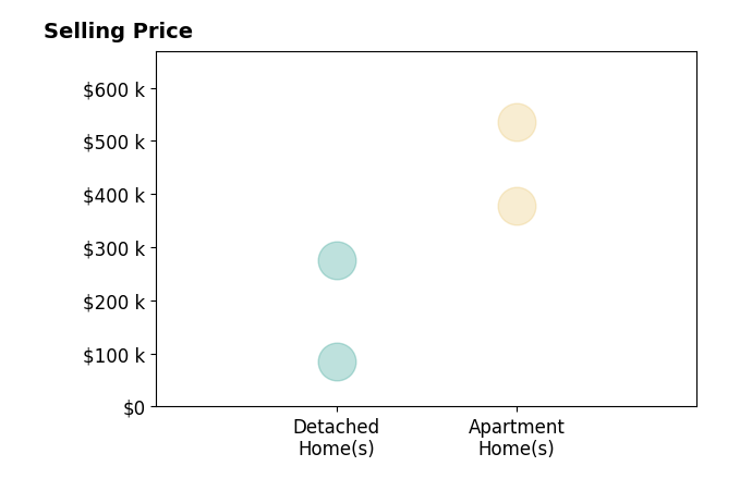Histogram of home sales price ranges for Aftin GroenBradley