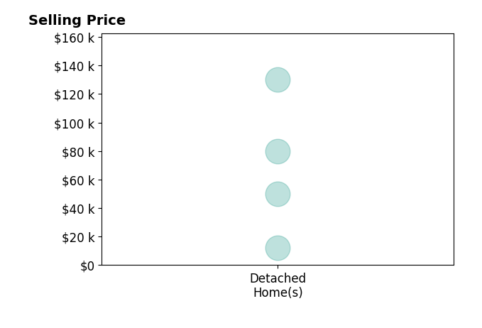 Kenyatta White's purchased homes include detached homes from $12K to $130K.