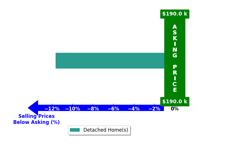 Tabatha Gilchrist's purchased homes closed 11.6% below asking on average, with 0 homes above, 1 below, and 0 at asking price.