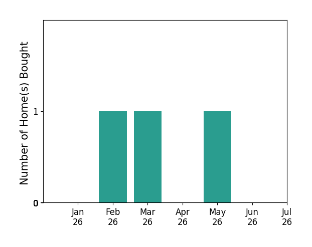 Bar chart of total home sales by Nick White WHITE over the past 12 months