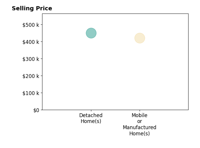 Histogram of home sales price ranges for Nick White WHITE