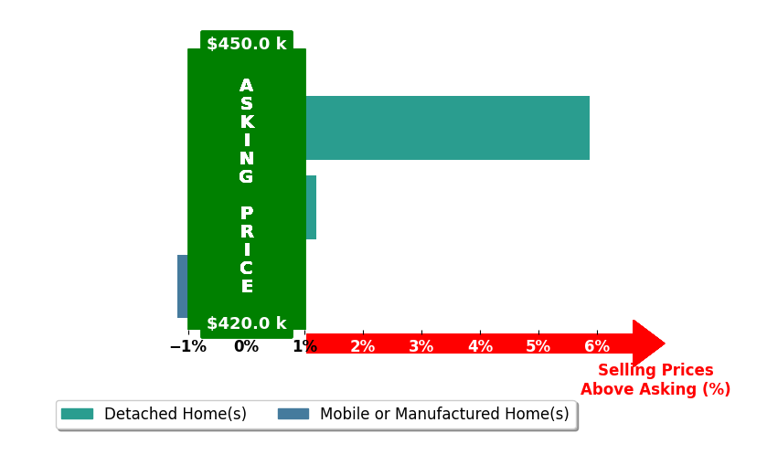 Bar chart comparing asking price vs selling price for Nick White WHITE