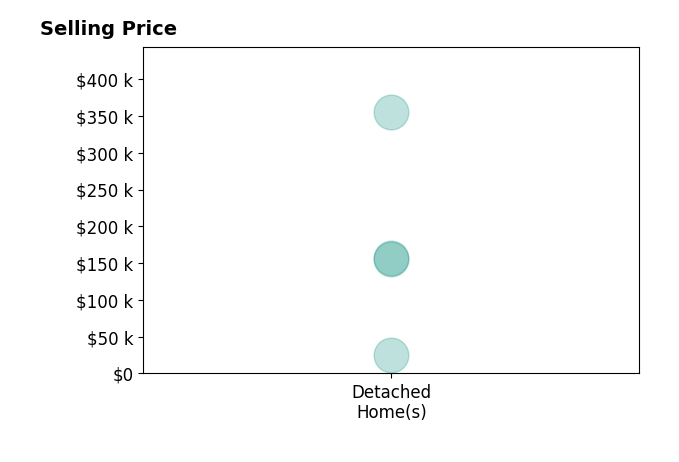 Histogram of home sales price ranges for BJ Street