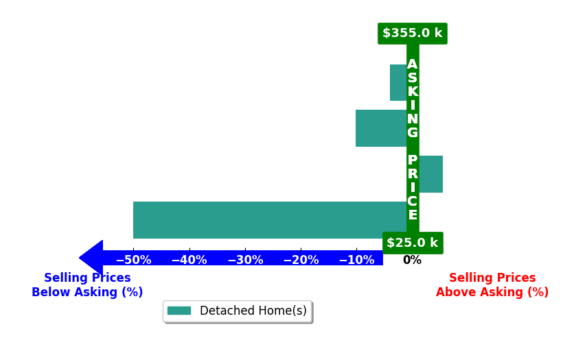 Bar chart comparing asking price vs selling price for BJ Street
