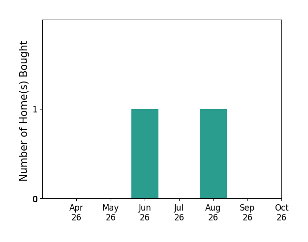 Bar chart of total home sales by Brian Chapman over the past 6 months