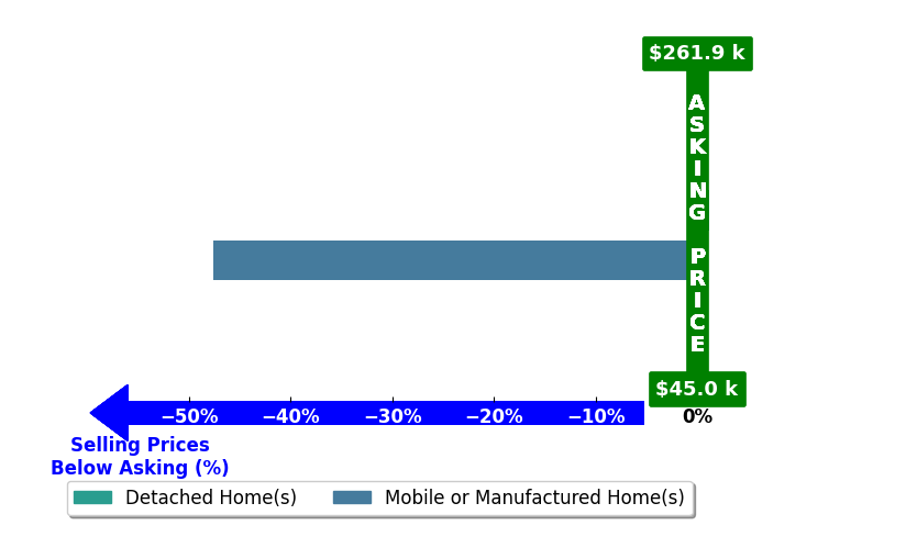 Tamra Granger's purchased homes closed 23.8% below asking on average, with 0 homes above, 1 below, and 1 at asking price.