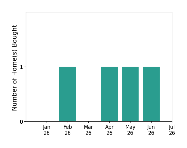 Bar chart of total home sales by Wendy Salazar over the past 12 months
