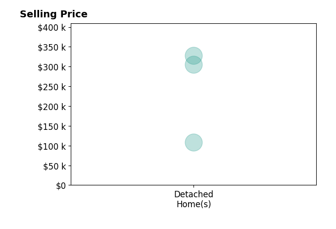 Histogram of home sales price ranges for Jordan Hook